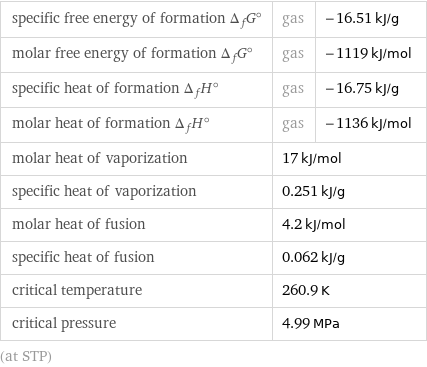 specific free energy of formation Δ_fG° | gas | -16.51 kJ/g molar free energy of formation Δ_fG° | gas | -1119 kJ/mol specific heat of formation Δ_fH° | gas | -16.75 kJ/g molar heat of formation Δ_fH° | gas | -1136 kJ/mol molar heat of vaporization | 17 kJ/mol |  specific heat of vaporization | 0.251 kJ/g |  molar heat of fusion | 4.2 kJ/mol |  specific heat of fusion | 0.062 kJ/g |  critical temperature | 260.9 K |  critical pressure | 4.99 MPa |  (at STP)