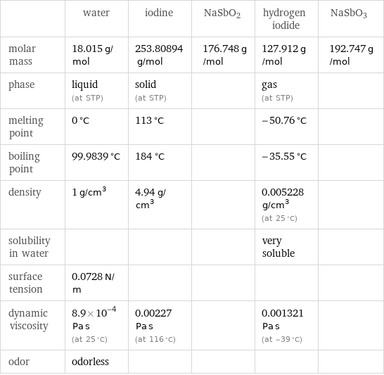  | water | iodine | NaSbO2 | hydrogen iodide | NaSbO3 molar mass | 18.015 g/mol | 253.80894 g/mol | 176.748 g/mol | 127.912 g/mol | 192.747 g/mol phase | liquid (at STP) | solid (at STP) | | gas (at STP) |  melting point | 0 °C | 113 °C | | -50.76 °C |  boiling point | 99.9839 °C | 184 °C | | -35.55 °C |  density | 1 g/cm^3 | 4.94 g/cm^3 | | 0.005228 g/cm^3 (at 25 °C) |  solubility in water | | | | very soluble |  surface tension | 0.0728 N/m | | | |  dynamic viscosity | 8.9×10^-4 Pa s (at 25 °C) | 0.00227 Pa s (at 116 °C) | | 0.001321 Pa s (at -39 °C) |  odor | odorless | | | | 