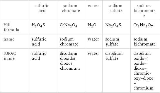  | sulfuric acid | sodium chromate | water | sodium sulfate | sodium bichromate Hill formula | H_2O_4S | CrNa_2O_4 | H_2O | Na_2O_4S | Cr_2Na_2O_7 name | sulfuric acid | sodium chromate | water | sodium sulfate | sodium bichromate IUPAC name | sulfuric acid | disodium dioxido(dioxo)chromium | water | disodium sulfate | disodium oxido-(oxido-dioxo-chromio)oxy-dioxo-chromium