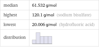 median | 61.532 g/mol highest | 120.1 g/mol (sodium bisulfate) lowest | 20.006 g/mol (hydrofluoric acid) distribution | 