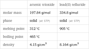  | arsenic trioxide | lead(II) telluride molar mass | 197.84 g/mol | 334.8 g/mol phase | solid (at STP) | solid (at STP) melting point | 312 °C | 905 °C boiling point | 465 °C |  density | 4.15 g/cm^3 | 8.164 g/cm^3