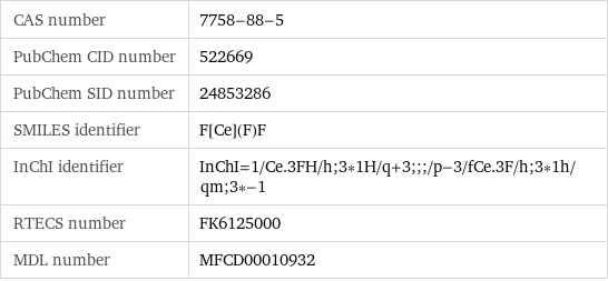 CAS number | 7758-88-5 PubChem CID number | 522669 PubChem SID number | 24853286 SMILES identifier | F[Ce](F)F InChI identifier | InChI=1/Ce.3FH/h;3*1H/q+3;;;/p-3/fCe.3F/h;3*1h/qm;3*-1 RTECS number | FK6125000 MDL number | MFCD00010932