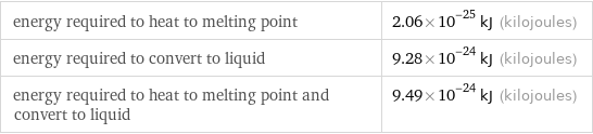 energy required to heat to melting point | 2.06×10^-25 kJ (kilojoules) energy required to convert to liquid | 9.28×10^-24 kJ (kilojoules) energy required to heat to melting point and convert to liquid | 9.49×10^-24 kJ (kilojoules)