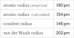 atomic radius (empirical) | 180 pm atomic radius (calculated) | 154 pm covalent radius | 146 pm van der Waals radius | 202 pm
