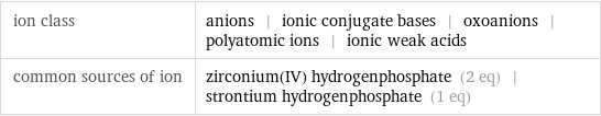 ion class | anions | ionic conjugate bases | oxoanions | polyatomic ions | ionic weak acids common sources of ion | zirconium(IV) hydrogenphosphate (2 eq) | strontium hydrogenphosphate (1 eq)