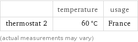 | temperature | usage thermostat 2 | 60 °C | France (actual measurements may vary)