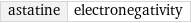 astatine | electronegativity