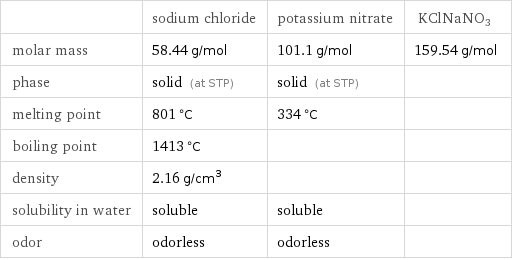  | sodium chloride | potassium nitrate | KClNaNO3 molar mass | 58.44 g/mol | 101.1 g/mol | 159.54 g/mol phase | solid (at STP) | solid (at STP) |  melting point | 801 °C | 334 °C |  boiling point | 1413 °C | |  density | 2.16 g/cm^3 | |  solubility in water | soluble | soluble |  odor | odorless | odorless | 