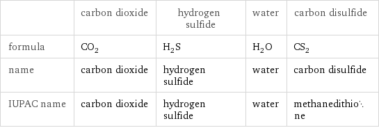  | carbon dioxide | hydrogen sulfide | water | carbon disulfide formula | CO_2 | H_2S | H_2O | CS_2 name | carbon dioxide | hydrogen sulfide | water | carbon disulfide IUPAC name | carbon dioxide | hydrogen sulfide | water | methanedithione