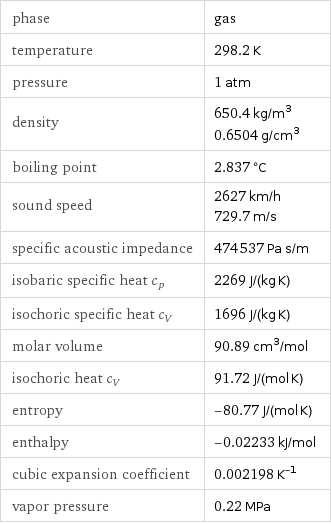 phase | gas temperature | 298.2 K pressure | 1 atm density | 650.4 kg/m^3 0.6504 g/cm^3 boiling point | 2.837 °C sound speed | 2627 km/h 729.7 m/s specific acoustic impedance | 474537 Pa s/m isobaric specific heat c_p | 2269 J/(kg K) isochoric specific heat c_V | 1696 J/(kg K) molar volume | 90.89 cm^3/mol isochoric heat c_V | 91.72 J/(mol K) entropy | -80.77 J/(mol K) enthalpy | -0.02233 kJ/mol cubic expansion coefficient | 0.002198 K^(-1) vapor pressure | 0.22 MPa