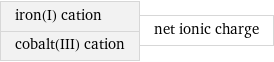 iron(I) cation cobalt(III) cation | net ionic charge