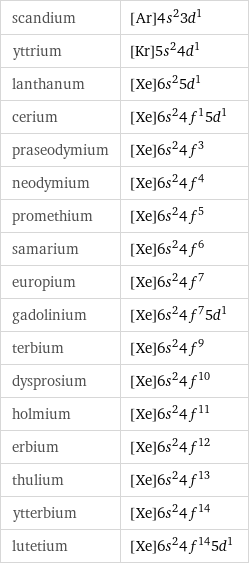 scandium | [Ar]4s^23d^1 yttrium | [Kr]5s^24d^1 lanthanum | [Xe]6s^25d^1 cerium | [Xe]6s^24f^15d^1 praseodymium | [Xe]6s^24f^3 neodymium | [Xe]6s^24f^4 promethium | [Xe]6s^24f^5 samarium | [Xe]6s^24f^6 europium | [Xe]6s^24f^7 gadolinium | [Xe]6s^24f^75d^1 terbium | [Xe]6s^24f^9 dysprosium | [Xe]6s^24f^10 holmium | [Xe]6s^24f^11 erbium | [Xe]6s^24f^12 thulium | [Xe]6s^24f^13 ytterbium | [Xe]6s^24f^14 lutetium | [Xe]6s^24f^145d^1