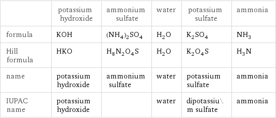  | potassium hydroxide | ammonium sulfate | water | potassium sulfate | ammonia formula | KOH | (NH_4)_2SO_4 | H_2O | K_2SO_4 | NH_3 Hill formula | HKO | H_8N_2O_4S | H_2O | K_2O_4S | H_3N name | potassium hydroxide | ammonium sulfate | water | potassium sulfate | ammonia IUPAC name | potassium hydroxide | | water | dipotassium sulfate | ammonia