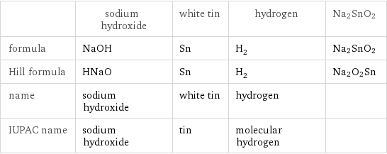 | sodium hydroxide | white tin | hydrogen | Na2SnO2 formula | NaOH | Sn | H_2 | Na2SnO2 Hill formula | HNaO | Sn | H_2 | Na2O2Sn name | sodium hydroxide | white tin | hydrogen |  IUPAC name | sodium hydroxide | tin | molecular hydrogen | 