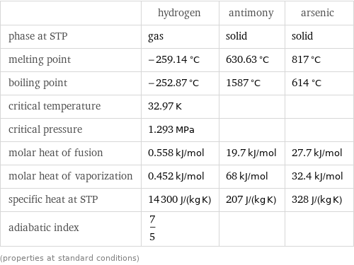  | hydrogen | antimony | arsenic phase at STP | gas | solid | solid melting point | -259.14 °C | 630.63 °C | 817 °C boiling point | -252.87 °C | 1587 °C | 614 °C critical temperature | 32.97 K | |  critical pressure | 1.293 MPa | |  molar heat of fusion | 0.558 kJ/mol | 19.7 kJ/mol | 27.7 kJ/mol molar heat of vaporization | 0.452 kJ/mol | 68 kJ/mol | 32.4 kJ/mol specific heat at STP | 14300 J/(kg K) | 207 J/(kg K) | 328 J/(kg K) adiabatic index | 7/5 | |  (properties at standard conditions)