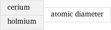 cerium holmium | atomic diameter