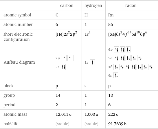  | carbon | hydrogen | radon atomic symbol | C | H | Rn atomic number | 6 | 1 | 86 short electronic configuration | [He]2s^22p^2 | 1s^1 | [Xe]6s^24f^145d^106p^6 Aufbau diagram | 2p  2s | 1s | 6p  5d  4f  6s  block | p | s | p group | 14 | 1 | 18 period | 2 | 1 | 6 atomic mass | 12.011 u | 1.008 u | 222 u half-life | (stable) | (stable) | 91.7639 h