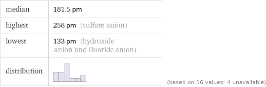 median | 181.5 pm highest | 258 pm (sulfate anion) lowest | 133 pm (hydroxide anion and fluoride anion) distribution | | (based on 16 values; 4 unavailable)