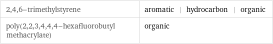 2, 4, 6-trimethylstyrene | aromatic | hydrocarbon | organic poly(2, 2, 3, 4, 4, 4-hexafluorobutyl methacrylate) | organic