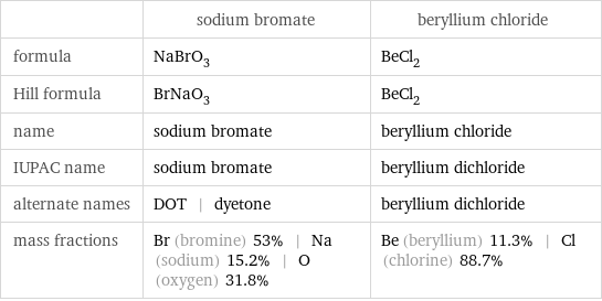  | sodium bromate | beryllium chloride formula | NaBrO_3 | BeCl_2 Hill formula | BrNaO_3 | BeCl_2 name | sodium bromate | beryllium chloride IUPAC name | sodium bromate | beryllium dichloride alternate names | DOT | dyetone | beryllium dichloride mass fractions | Br (bromine) 53% | Na (sodium) 15.2% | O (oxygen) 31.8% | Be (beryllium) 11.3% | Cl (chlorine) 88.7%
