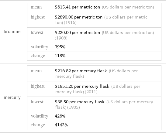 bromine | mean | $615.41 per metric ton (US dollars per metric ton) highest | $2890.00 per metric ton (US dollars per metric ton) (1916) lowest | $220.00 per metric ton (US dollars per metric ton) (1908) volatility | 395% change | 118% mercury | mean | $216.82 per mercury flask (US dollars per mercury flask) highest | $1851.20 per mercury flask (US dollars per mercury flask) (2011) lowest | $38.50 per mercury flask (US dollars per mercury flask) (1905) volatility | 426% change | 4143%