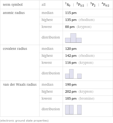 term symbol | all | ^1S_0 | ^2P_(3/2) | ^3P_2 | ^4F_(9/2) atomic radius | median | 115 pm  | highest | 135 pm (rhodium)  | lowest | 88 pm (krypton)  | distribution |  covalent radius | median | 120 pm  | highest | 142 pm (rhodium)  | lowest | 116 pm (krypton)  | distribution |  van der Waals radius | median | 190 pm  | highest | 202 pm (krypton)  | lowest | 185 pm (bromine)  | distribution |  (electronic ground state properties)