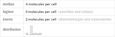 median | 4 molecules per cell highest | 8 molecules per cell (anorthite and celsian) lowest | 2 molecules per cell (dmisteinbergite and svyatoslavite) distribution | 