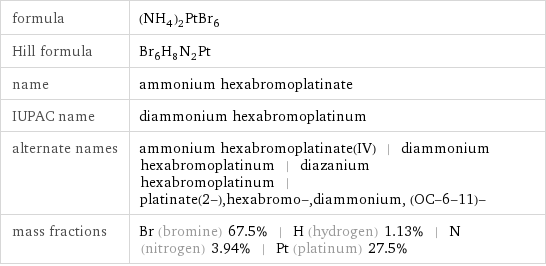 formula | (NH_4)_2PtBr_6 Hill formula | Br_6H_8N_2Pt name | ammonium hexabromoplatinate IUPAC name | diammonium hexabromoplatinum alternate names | ammonium hexabromoplatinate(IV) | diammonium hexabromoplatinum | diazanium hexabromoplatinum | platinate(2-), hexabromo-, diammonium, (OC-6-11)- mass fractions | Br (bromine) 67.5% | H (hydrogen) 1.13% | N (nitrogen) 3.94% | Pt (platinum) 27.5%