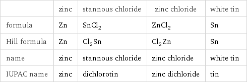  | zinc | stannous chloride | zinc chloride | white tin formula | Zn | SnCl_2 | ZnCl_2 | Sn Hill formula | Zn | Cl_2Sn | Cl_2Zn | Sn name | zinc | stannous chloride | zinc chloride | white tin IUPAC name | zinc | dichlorotin | zinc dichloride | tin