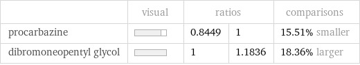  | visual | ratios | | comparisons procarbazine | | 0.8449 | 1 | 15.51% smaller dibromoneopentyl glycol | | 1 | 1.1836 | 18.36% larger