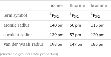  | iodine | fluorine | bromine term symbol | ^2P_(3/2) | ^2P_(3/2) | ^2P_(3/2) atomic radius | 140 pm | 50 pm | 115 pm covalent radius | 139 pm | 57 pm | 120 pm van der Waals radius | 198 pm | 147 pm | 185 pm (electronic ground state properties)