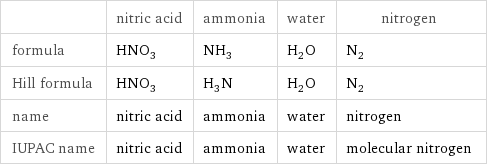  | nitric acid | ammonia | water | nitrogen formula | HNO_3 | NH_3 | H_2O | N_2 Hill formula | HNO_3 | H_3N | H_2O | N_2 name | nitric acid | ammonia | water | nitrogen IUPAC name | nitric acid | ammonia | water | molecular nitrogen