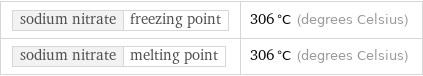 sodium nitrate | freezing point | 306 °C (degrees Celsius) sodium nitrate | melting point | 306 °C (degrees Celsius)