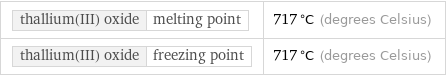 thallium(III) oxide | melting point | 717 °C (degrees Celsius) thallium(III) oxide | freezing point | 717 °C (degrees Celsius)