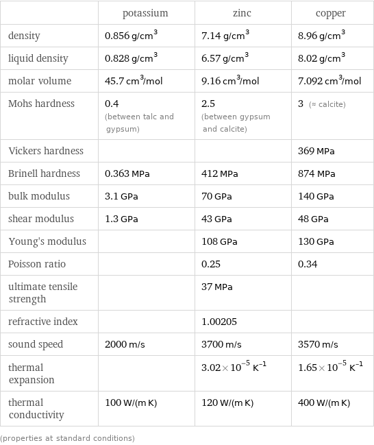  | potassium | zinc | copper density | 0.856 g/cm^3 | 7.14 g/cm^3 | 8.96 g/cm^3 liquid density | 0.828 g/cm^3 | 6.57 g/cm^3 | 8.02 g/cm^3 molar volume | 45.7 cm^3/mol | 9.16 cm^3/mol | 7.092 cm^3/mol Mohs hardness | 0.4 (between talc and gypsum) | 2.5 (between gypsum and calcite) | 3 (≈ calcite) Vickers hardness | | | 369 MPa Brinell hardness | 0.363 MPa | 412 MPa | 874 MPa bulk modulus | 3.1 GPa | 70 GPa | 140 GPa shear modulus | 1.3 GPa | 43 GPa | 48 GPa Young's modulus | | 108 GPa | 130 GPa Poisson ratio | | 0.25 | 0.34 ultimate tensile strength | | 37 MPa |  refractive index | | 1.00205 |  sound speed | 2000 m/s | 3700 m/s | 3570 m/s thermal expansion | | 3.02×10^-5 K^(-1) | 1.65×10^-5 K^(-1) thermal conductivity | 100 W/(m K) | 120 W/(m K) | 400 W/(m K) (properties at standard conditions)