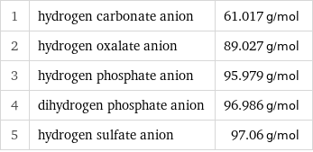 1 | hydrogen carbonate anion | 61.017 g/mol 2 | hydrogen oxalate anion | 89.027 g/mol 3 | hydrogen phosphate anion | 95.979 g/mol 4 | dihydrogen phosphate anion | 96.986 g/mol 5 | hydrogen sulfate anion | 97.06 g/mol