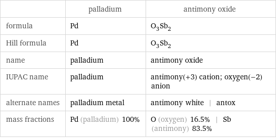  | palladium | antimony oxide formula | Pd | O_3Sb_2 Hill formula | Pd | O_3Sb_2 name | palladium | antimony oxide IUPAC name | palladium | antimony(+3) cation; oxygen(-2) anion alternate names | palladium metal | antimony white | antox mass fractions | Pd (palladium) 100% | O (oxygen) 16.5% | Sb (antimony) 83.5%