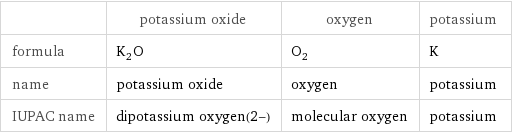  | potassium oxide | oxygen | potassium formula | K_2O | O_2 | K name | potassium oxide | oxygen | potassium IUPAC name | dipotassium oxygen(2-) | molecular oxygen | potassium