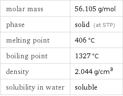 molar mass | 56.105 g/mol phase | solid (at STP) melting point | 406 °C boiling point | 1327 °C density | 2.044 g/cm^3 solubility in water | soluble