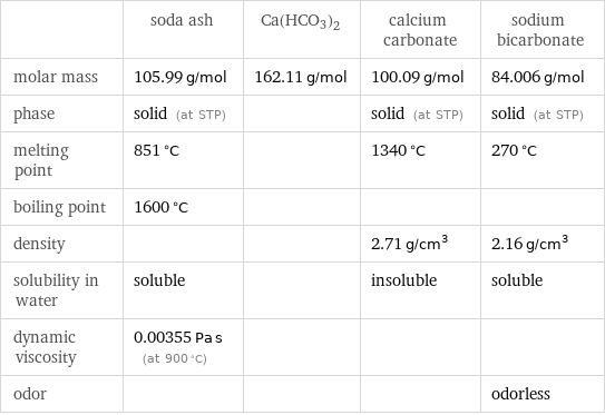  | soda ash | Ca(HCO3)2 | calcium carbonate | sodium bicarbonate molar mass | 105.99 g/mol | 162.11 g/mol | 100.09 g/mol | 84.006 g/mol phase | solid (at STP) | | solid (at STP) | solid (at STP) melting point | 851 °C | | 1340 °C | 270 °C boiling point | 1600 °C | | |  density | | | 2.71 g/cm^3 | 2.16 g/cm^3 solubility in water | soluble | | insoluble | soluble dynamic viscosity | 0.00355 Pa s (at 900 °C) | | |  odor | | | | odorless