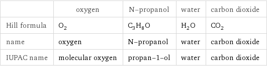  | oxygen | N-propanol | water | carbon dioxide Hill formula | O_2 | C_3H_8O | H_2O | CO_2 name | oxygen | N-propanol | water | carbon dioxide IUPAC name | molecular oxygen | propan-1-ol | water | carbon dioxide