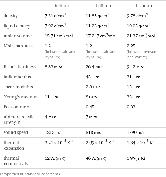  | indium | thallium | bismuth density | 7.31 g/cm^3 | 11.85 g/cm^3 | 9.78 g/cm^3 liquid density | 7.02 g/cm^3 | 11.22 g/cm^3 | 10.05 g/cm^3 molar volume | 15.71 cm^3/mol | 17.247 cm^3/mol | 21.37 cm^3/mol Mohs hardness | 1.2 (between talc and gypsum) | 1.2 (between talc and gypsum) | 2.25 (between gypsum and calcite) Brinell hardness | 8.83 MPa | 26.4 MPa | 94.2 MPa bulk modulus | | 43 GPa | 31 GPa shear modulus | | 2.8 GPa | 12 GPa Young's modulus | 11 GPa | 8 GPa | 32 GPa Poisson ratio | | 0.45 | 0.33 ultimate tensile strength | 4 MPa | 7 MPa |  sound speed | 1215 m/s | 818 m/s | 1790 m/s thermal expansion | 3.21×10^-5 K^(-1) | 2.99×10^-5 K^(-1) | 1.34×10^-5 K^(-1) thermal conductivity | 82 W/(m K) | 46 W/(m K) | 8 W/(m K) (properties at standard conditions)