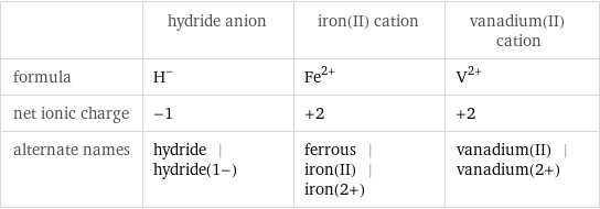  | hydride anion | iron(II) cation | vanadium(II) cation formula | H^- | Fe^(2+) | V^(2+) net ionic charge | -1 | +2 | +2 alternate names | hydride | hydride(1-) | ferrous | iron(II) | iron(2+) | vanadium(II) | vanadium(2+)