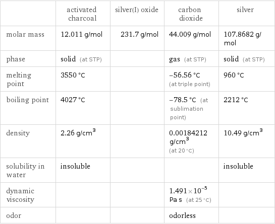  | activated charcoal | silver(I) oxide | carbon dioxide | silver molar mass | 12.011 g/mol | 231.7 g/mol | 44.009 g/mol | 107.8682 g/mol phase | solid (at STP) | | gas (at STP) | solid (at STP) melting point | 3550 °C | | -56.56 °C (at triple point) | 960 °C boiling point | 4027 °C | | -78.5 °C (at sublimation point) | 2212 °C density | 2.26 g/cm^3 | | 0.00184212 g/cm^3 (at 20 °C) | 10.49 g/cm^3 solubility in water | insoluble | | | insoluble dynamic viscosity | | | 1.491×10^-5 Pa s (at 25 °C) |  odor | | | odorless | 