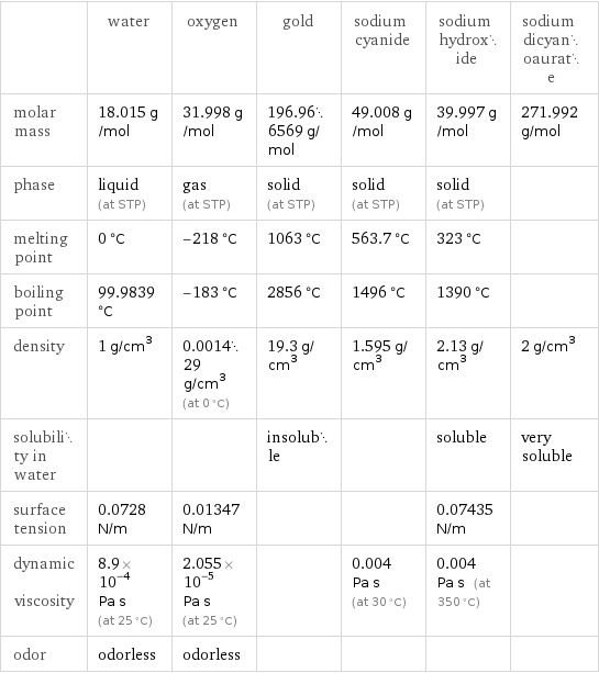  | water | oxygen | gold | sodium cyanide | sodium hydroxide | sodium dicyanoaurate molar mass | 18.015 g/mol | 31.998 g/mol | 196.966569 g/mol | 49.008 g/mol | 39.997 g/mol | 271.992 g/mol phase | liquid (at STP) | gas (at STP) | solid (at STP) | solid (at STP) | solid (at STP) |  melting point | 0 °C | -218 °C | 1063 °C | 563.7 °C | 323 °C |  boiling point | 99.9839 °C | -183 °C | 2856 °C | 1496 °C | 1390 °C |  density | 1 g/cm^3 | 0.001429 g/cm^3 (at 0 °C) | 19.3 g/cm^3 | 1.595 g/cm^3 | 2.13 g/cm^3 | 2 g/cm^3 solubility in water | | | insoluble | | soluble | very soluble surface tension | 0.0728 N/m | 0.01347 N/m | | | 0.07435 N/m |  dynamic viscosity | 8.9×10^-4 Pa s (at 25 °C) | 2.055×10^-5 Pa s (at 25 °C) | | 0.004 Pa s (at 30 °C) | 0.004 Pa s (at 350 °C) |  odor | odorless | odorless | | | | 