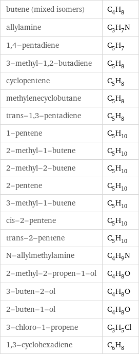 butene (mixed isomers) | C_4H_8 allylamine | C_3H_7N 1, 4-pentadiene | C_5H_7 3-methyl-1, 2-butadiene | C_5H_8 cyclopentene | C_5H_8 methylenecyclobutane | C_5H_8 trans-1, 3-pentadiene | C_5H_8 1-pentene | C_5H_10 2-methyl-1-butene | C_5H_10 2-methyl-2-butene | C_5H_10 2-pentene | C_5H_10 3-methyl-1-butene | C_5H_10 cis-2-pentene | C_5H_10 trans-2-pentene | C_5H_10 N-allylmethylamine | C_4H_9N 2-methyl-2-propen-1-ol | C_4H_8O 3-buten-2-ol | C_4H_8O 2-buten-1-ol | C_4H_8O 3-chloro-1-propene | C_3H_5Cl 1, 3-cyclohexadiene | C_6H_8
