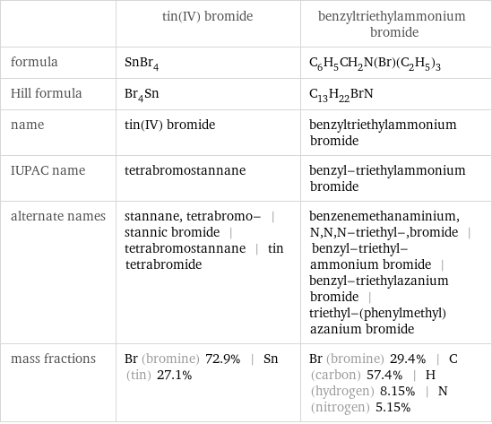  | tin(IV) bromide | benzyltriethylammonium bromide formula | SnBr_4 | C_6H_5CH_2N(Br)(C_2H_5)_3 Hill formula | Br_4Sn | C_13H_22BrN name | tin(IV) bromide | benzyltriethylammonium bromide IUPAC name | tetrabromostannane | benzyl-triethylammonium bromide alternate names | stannane, tetrabromo- | stannic bromide | tetrabromostannane | tin tetrabromide | benzenemethanaminium, N, N, N-triethyl-, bromide | benzyl-triethyl-ammonium bromide | benzyl-triethylazanium bromide | triethyl-(phenylmethyl)azanium bromide mass fractions | Br (bromine) 72.9% | Sn (tin) 27.1% | Br (bromine) 29.4% | C (carbon) 57.4% | H (hydrogen) 8.15% | N (nitrogen) 5.15%