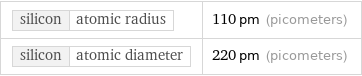 silicon | atomic radius | 110 pm (picometers) silicon | atomic diameter | 220 pm (picometers)