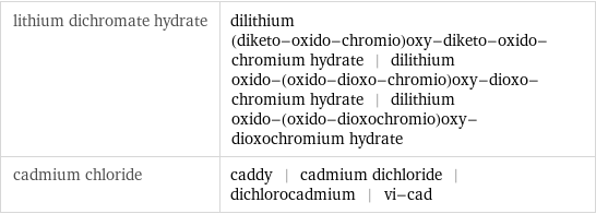 lithium dichromate hydrate | dilithium (diketo-oxido-chromio)oxy-diketo-oxido-chromium hydrate | dilithium oxido-(oxido-dioxo-chromio)oxy-dioxo-chromium hydrate | dilithium oxido-(oxido-dioxochromio)oxy-dioxochromium hydrate cadmium chloride | caddy | cadmium dichloride | dichlorocadmium | vi-cad