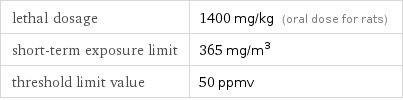 lethal dosage | 1400 mg/kg (oral dose for rats) short-term exposure limit | 365 mg/m^3 threshold limit value | 50 ppmv